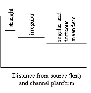 Graphic: Channel patterns vs Distance from source (km) and channel planform
